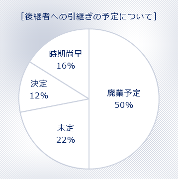 後継者への引継ぎの予定について